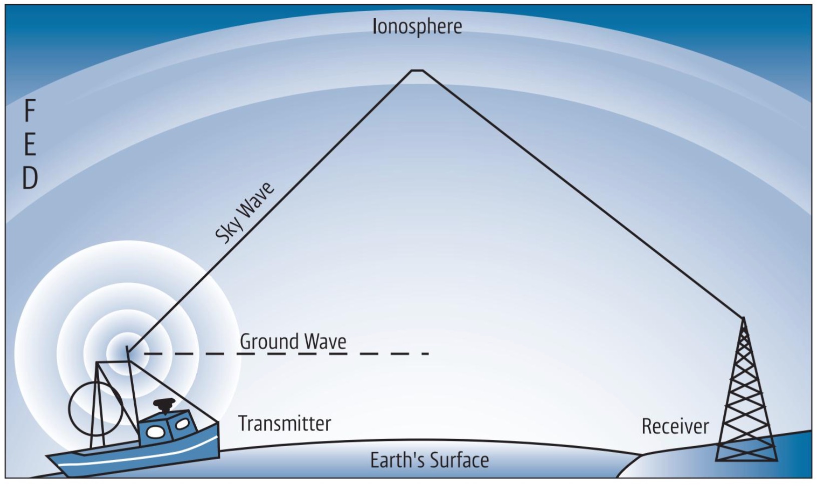 MF and HF Propagation